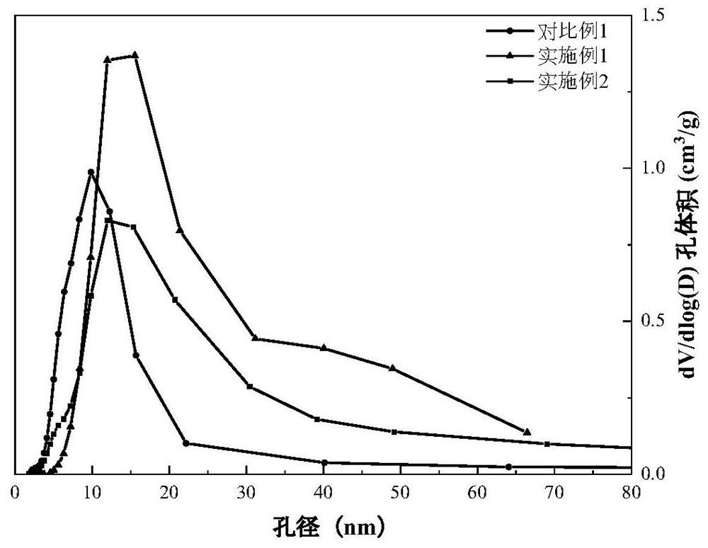 羰基硫水解反应中可提高抗失活性能的催化剂的制备方法