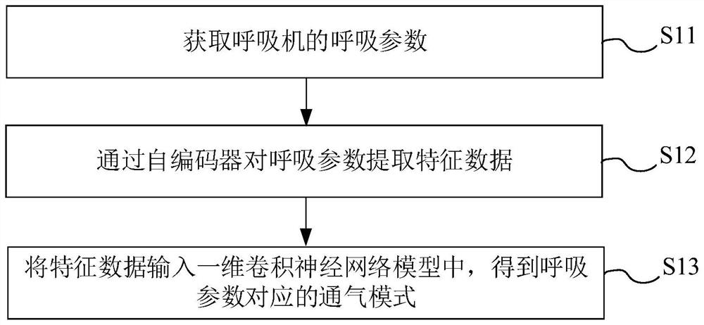 呼吸机通气模式的调节方法、装置及计算机可读存储介质