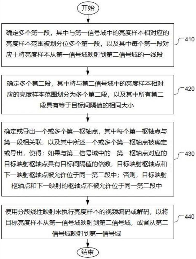 色度残差缩放的延迟降低方法和装置