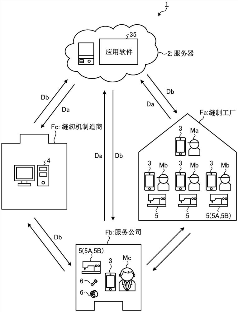 缝纫机管理系统、缝纫机管理方法及信息终端