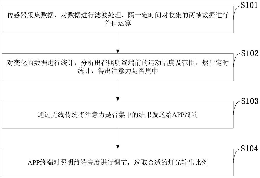 一种照明控制方法、系统、存储介质、照明终端、台灯