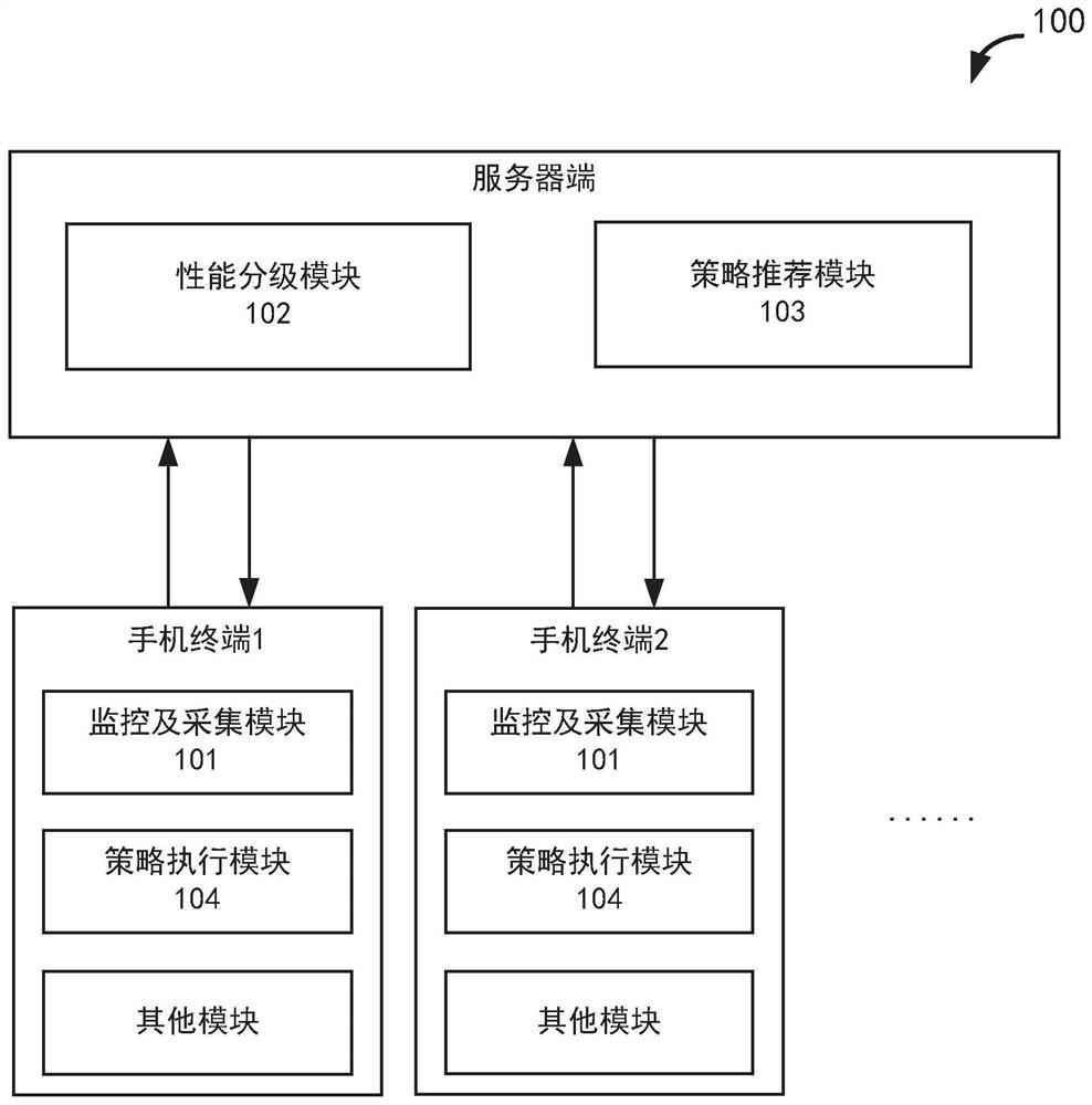 一种基于ANDROID手机性能分级自动执行APP优化策略的方法