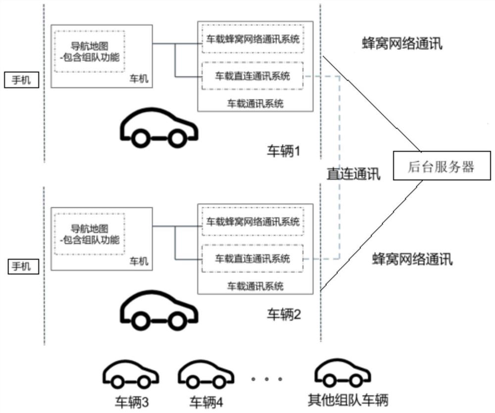 基于直连通讯和蜂窝网络通讯的车辆组队系统与方法