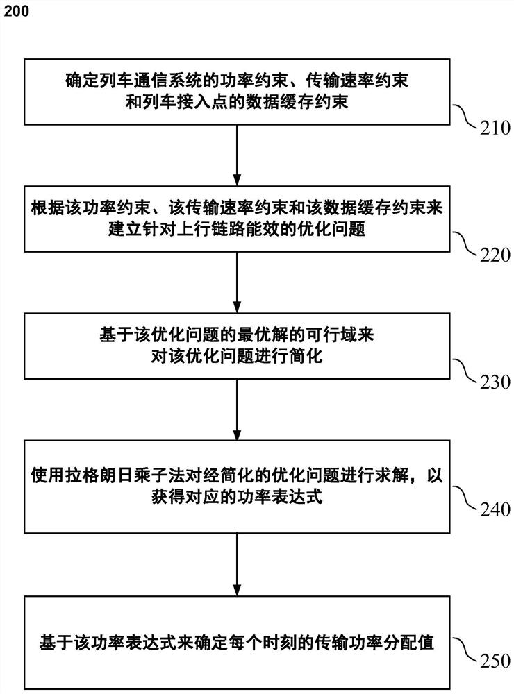 一种高铁无线通信低复杂的能效优化方法