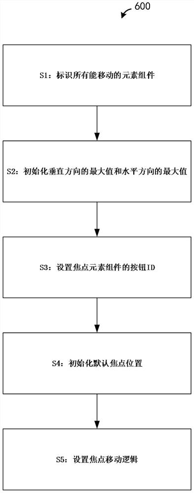 一种实现EPG焦点配置及显示的方法