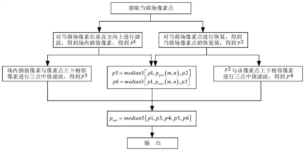 一种中值滤波视频去隔行方法