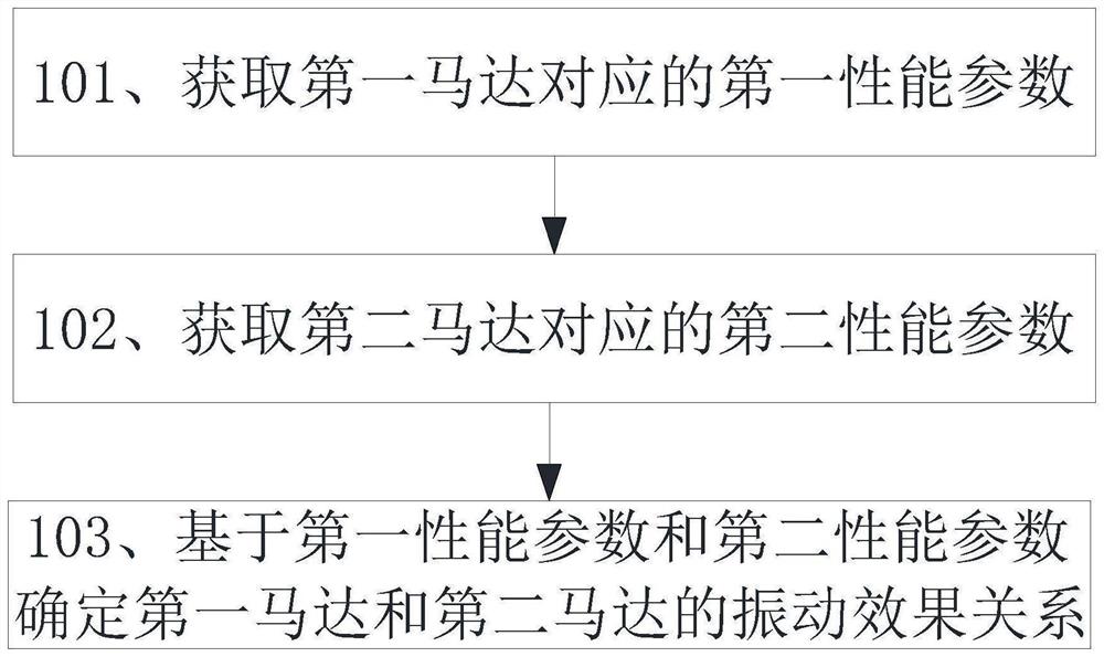 一种多个马达振动效果关系的确定方法及其相关设备