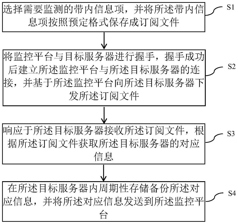 一种带内资源信息查询的方法、系统、设备和存储介质