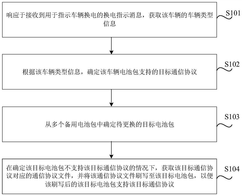 电池包管理的方法、装置、存储介质、电子设备和换电站