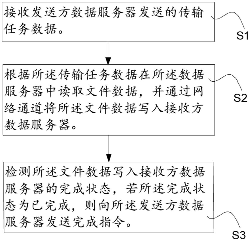 一种区块链节点间文件传输方法