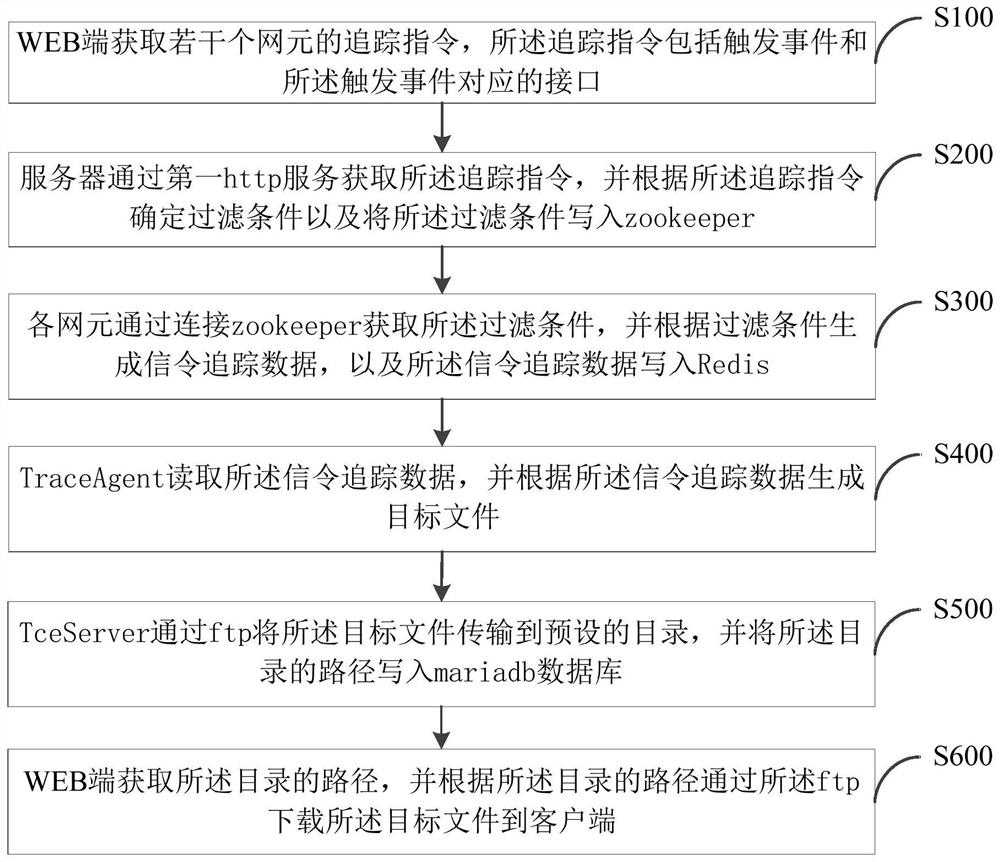 核心网网元的信令追踪方法、装置及存储介质