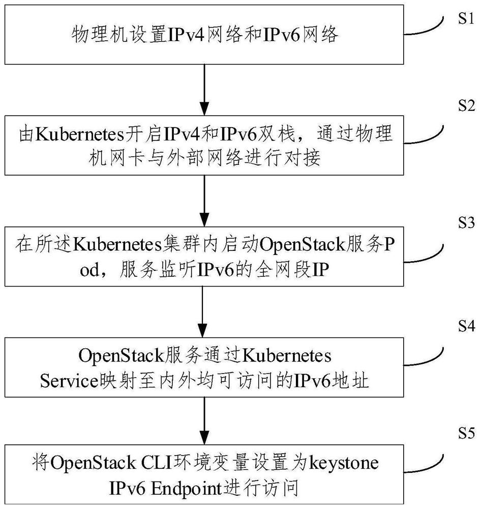 一种OpenStack IPv6部署方法及系统