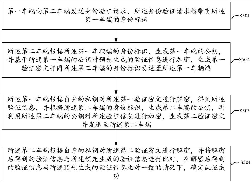 基于SM9算法的车辆身份认证方法、系统、装置及存储介质