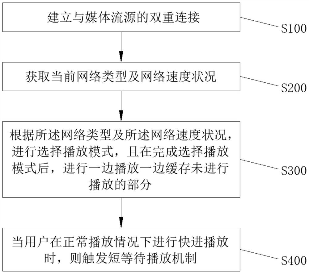 一种基于TCP或KCP的媒体流播放控制方法及设备