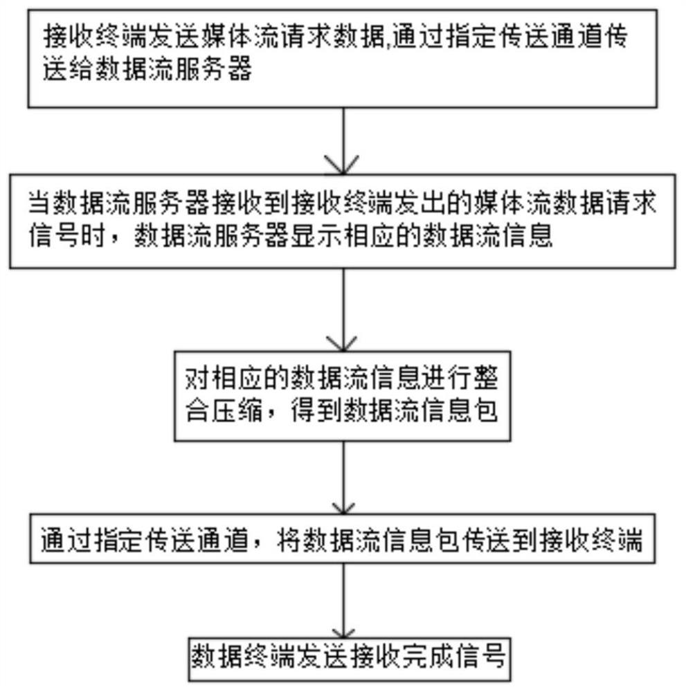 用于媒体流数据指定传输控制方法及设备