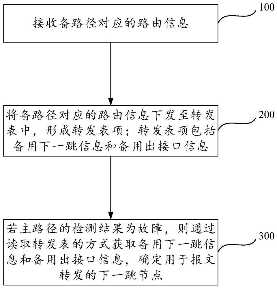 一种报文处理方法及装置