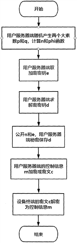 一种基于RSA加密改进的设备控制信息加密方法