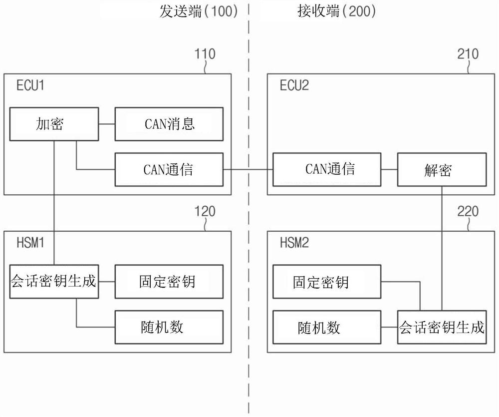 基于车辆网络发送和接收数据的系统及其方法