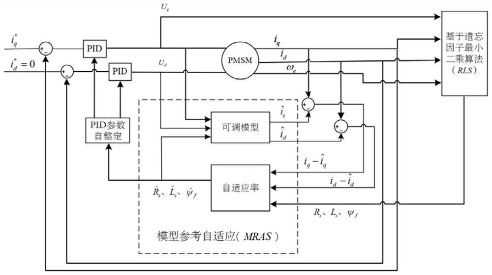 一种机器人关节电机参数辨识与控制参数自整定方法