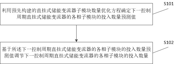 一种直挂式储能变流器的控制方法及装置