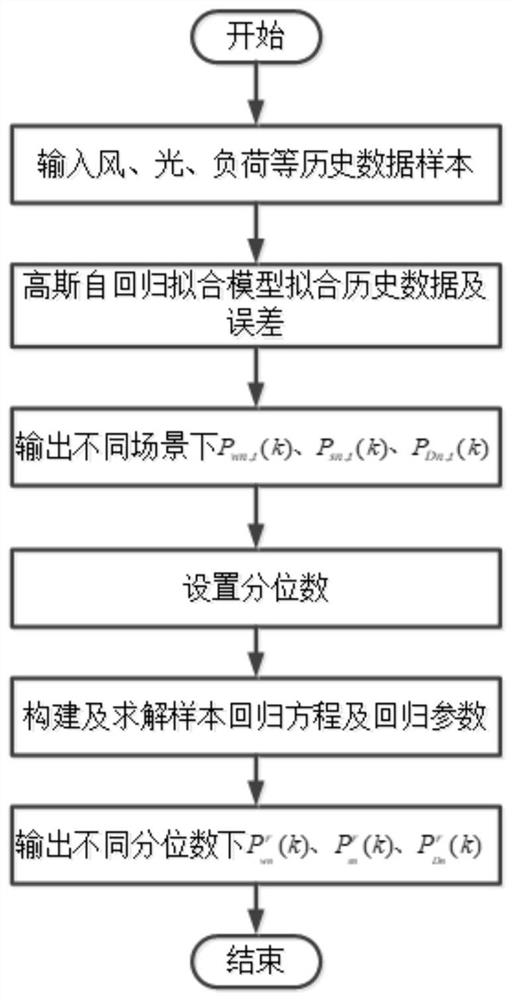 一种含源荷不确定性的地区电网经济调度优化方法及系统