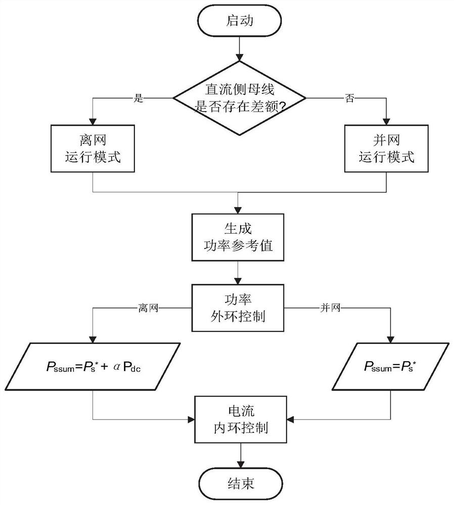 一种并离网无缝切换控制方法、系统、存储介质及设备