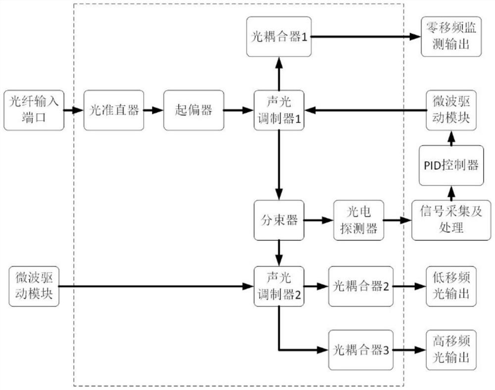 集成多路移频输出装置