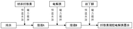 一种适用于气溶胶打印的超拉伸凝胶电解质墨水及其配制方法