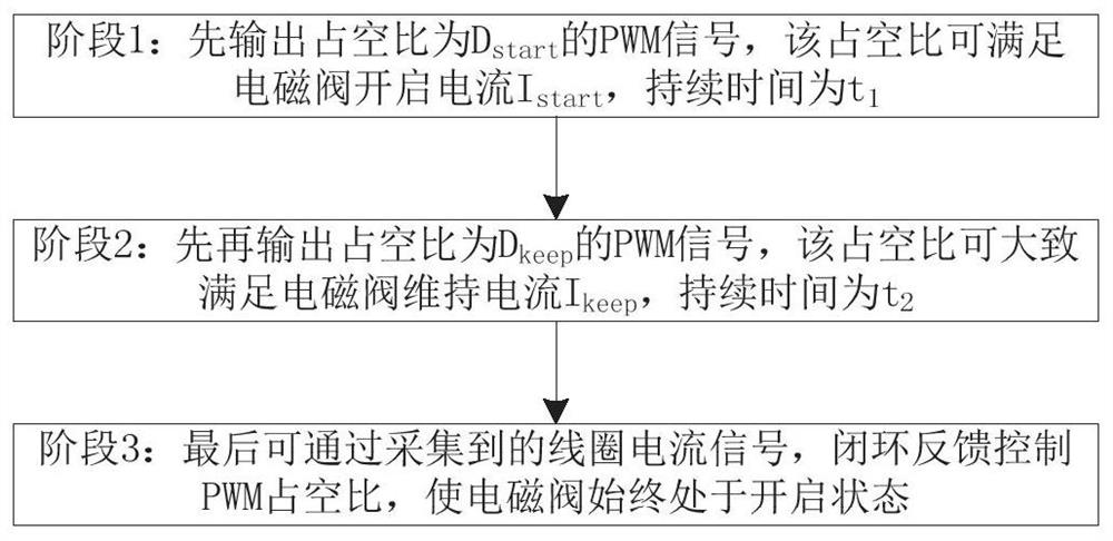 储氢系统氢气供应阀控制方法、氢动力系统启动方法及系统