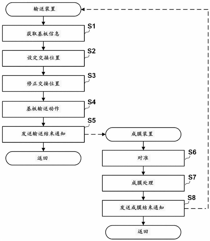 基板输送装置、基板处理系统、基板输送方法、电子器件的制造方法及存储介质