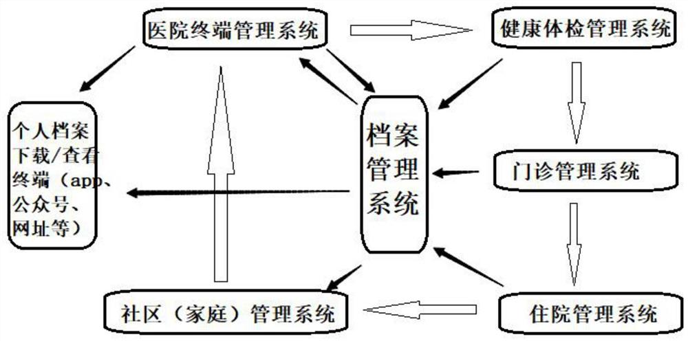 一种全方位、全周期的全健康闭环管理系统