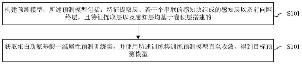 氨基酸一维属性预测模型训练方法、装置及属性预测方法