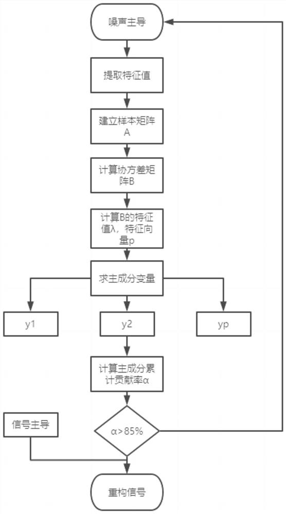 一种基于改进变分模态分解和主成分分析的语音信号去噪方法