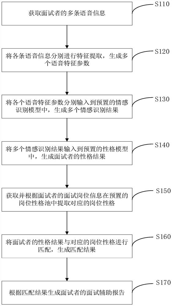 一种基于语音识别的辅助面试方法及系统