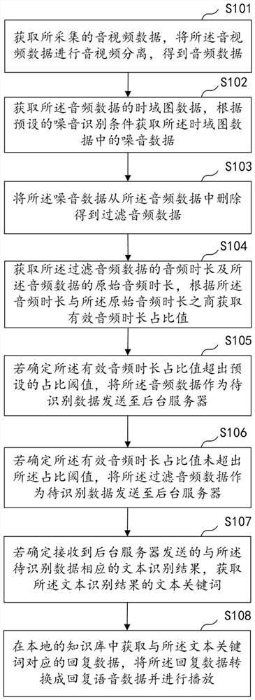 基于人工智能的前端噪音过滤方法、系统、设备及介质