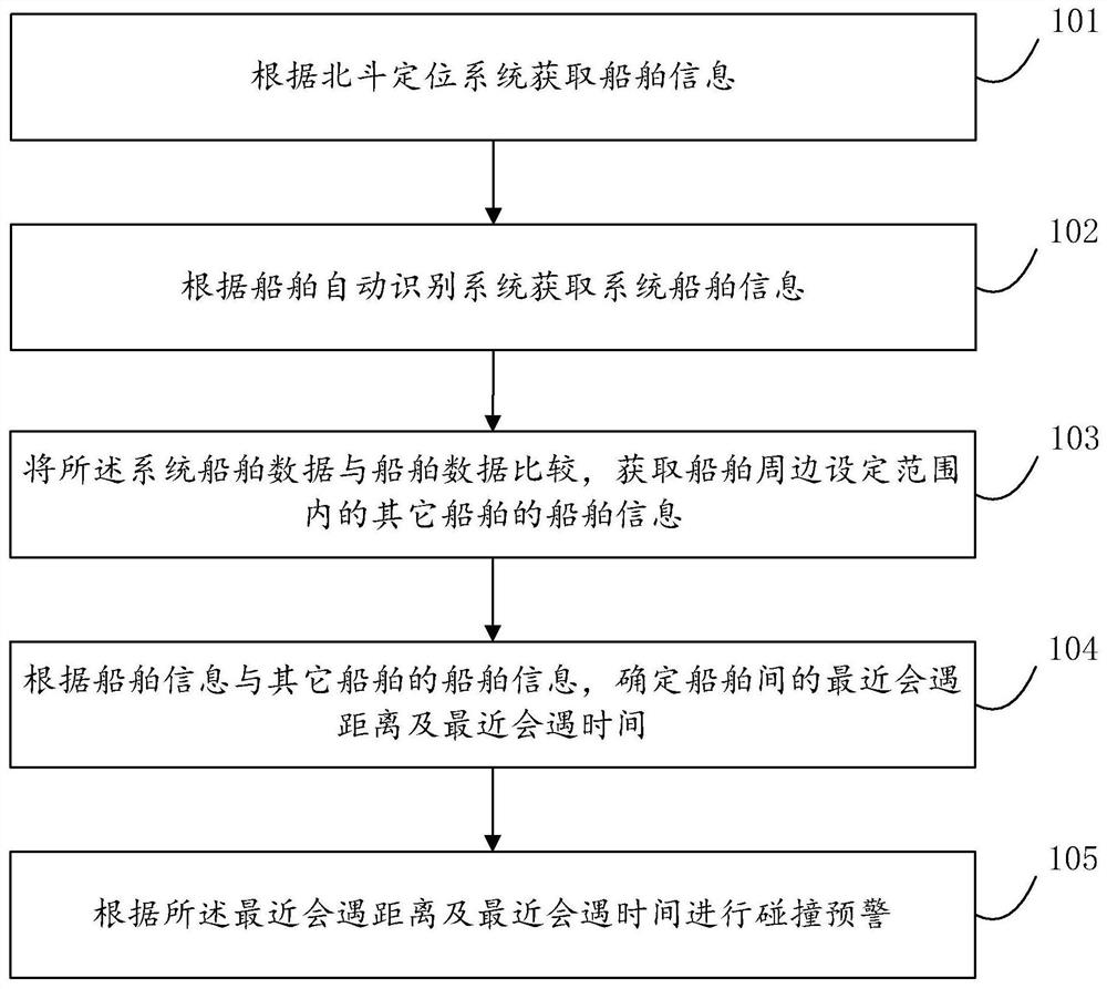 一种基于北斗定位的船舶碰撞预警方法及装置