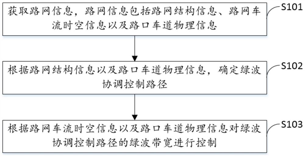 一种非直线路径绿波控制方法、装置、设备及存储介质