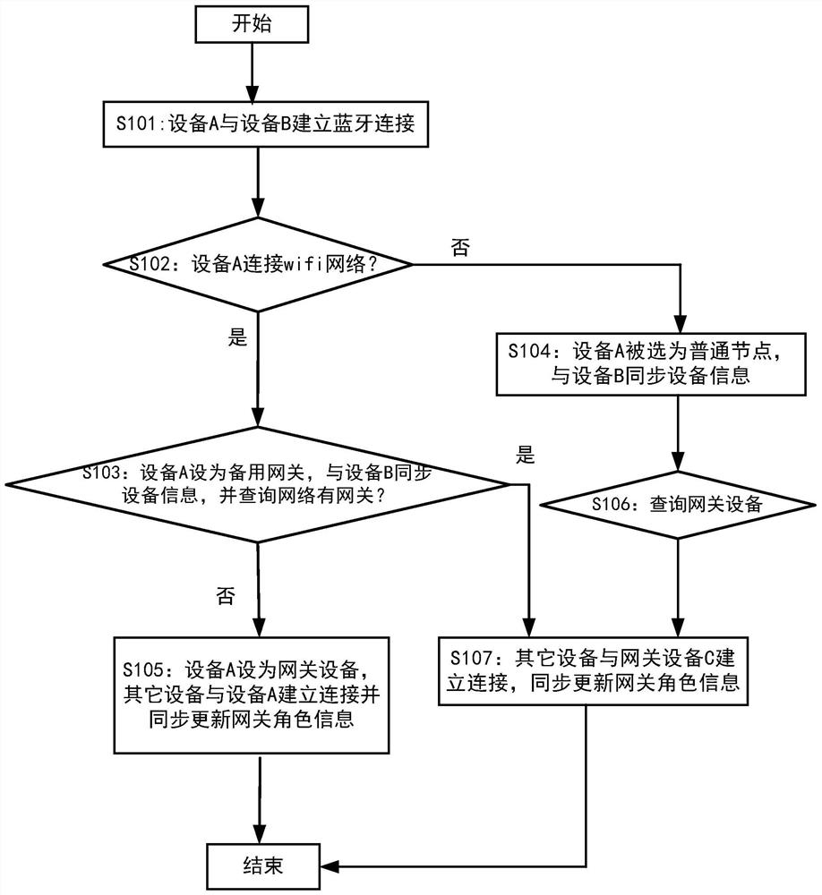 一种支持蓝牙协议设备自动采集设备数据的方法