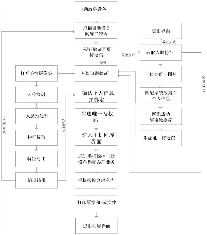 自助政务办理防止疫情交叉感染的同屏操控方法及其设备