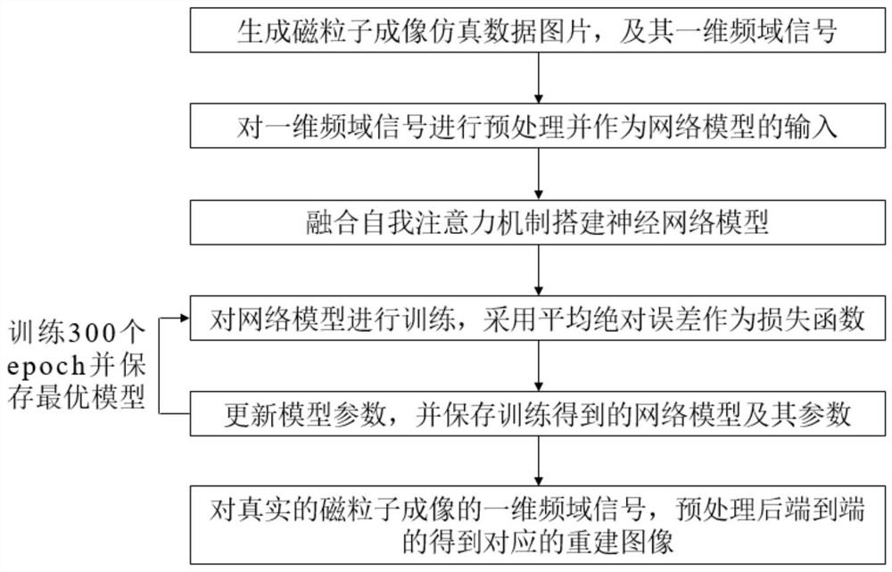 基于注意力机制的磁粒子成像重建方法