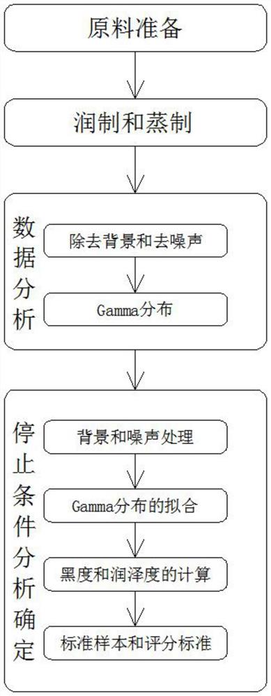 一种基于颜色变化的熟地黄蒸制停止条件分析方法