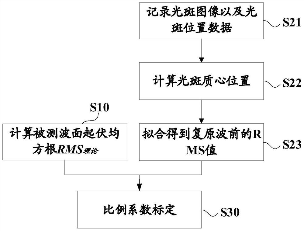 一种哈特曼传感器的绝对标定方法