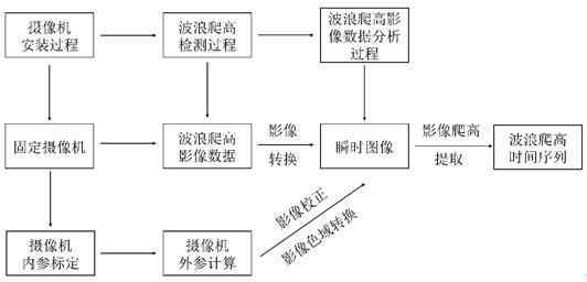 一种波浪爬高图像识别方法