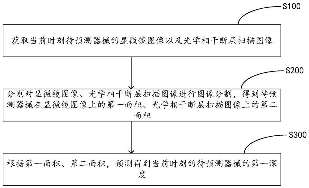 器械深度预测的方法、设备及存储介质