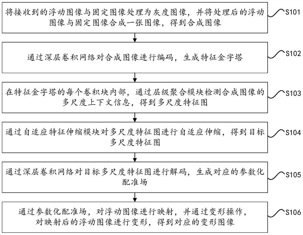 一种基于多尺度上下文的内窥镜图像配准方法及设备