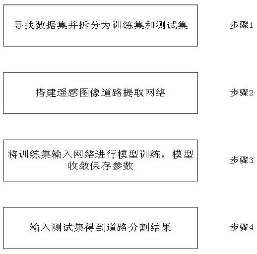 基于上下文信息和多尺度特征融合的遥感图像道路分割方法