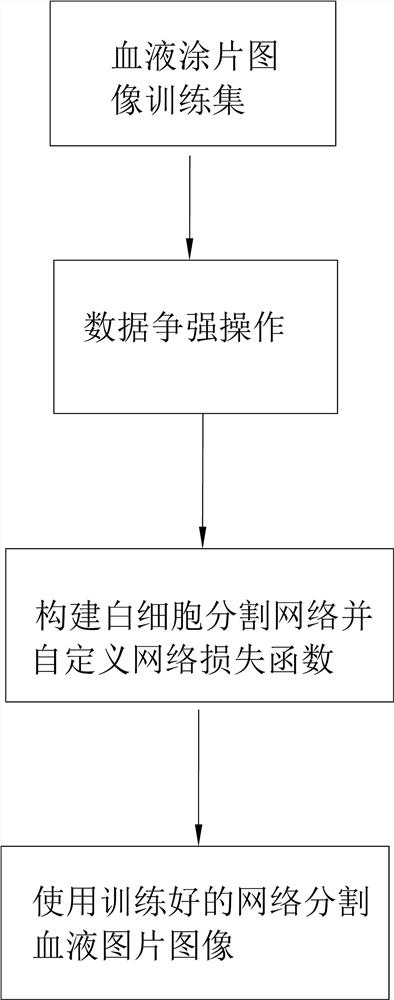 一种注意力机制和多尺度融合的白细胞分割方法