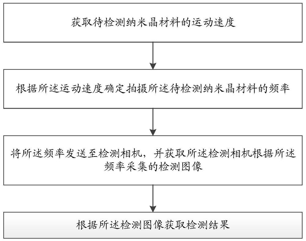 一种纳米晶材料检测方法及终端