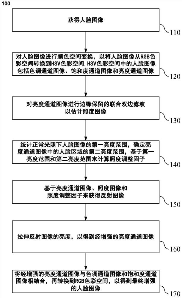 一种利用光照先验对照度不均匀人脸图像进行增强的方法