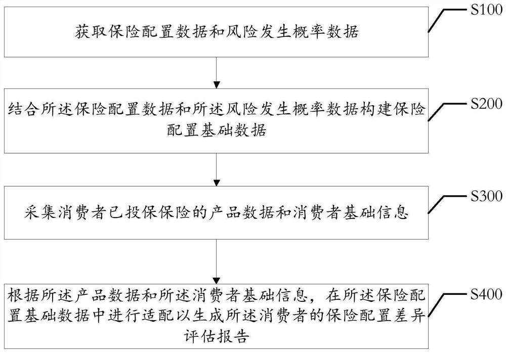 个人或团体保险配置数据处理方法、装置、设备及介质